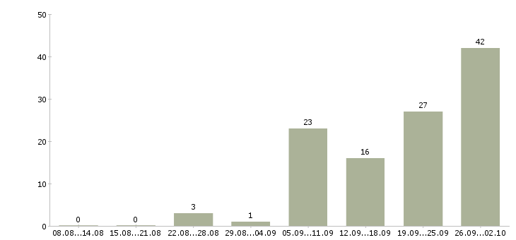 Работа ведущий менеджер продаж в Краснодаре - Число вакансий в Краснодаре по специальности ведущий менеджер продаж за 2 месяца