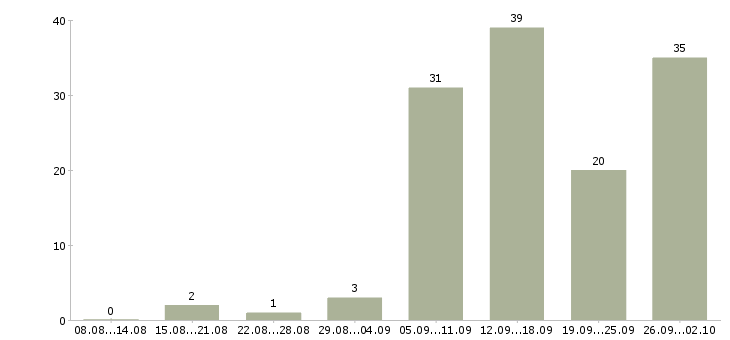 Работа дома в свободном графике в Краснодаре - Число вакансий в Краснодаре по специальности дома в свободном графике за 2 месяца