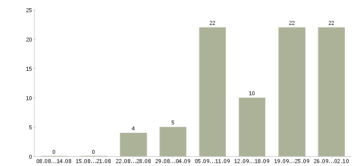 Работа менеджер по ключевым клиентам в Краснодаре - Число вакансий в Краснодаре по специальности менеджер по ключевым клиентам за 2 месяца