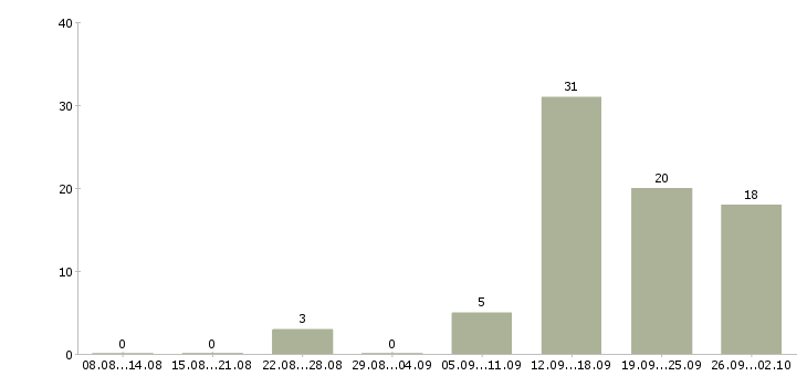 Работа специалист по работе с людьми в Краснодаре - Число вакансий в Краснодаре по специальности специалист по работе с людьми за 2 месяца