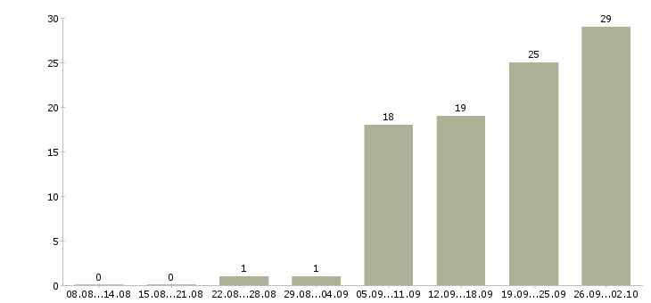 Работа техник гсм в Краснодаре - Число вакансий в Краснодаре по специальности техник гсм за 2 месяца