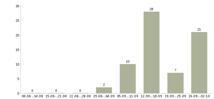 Работа через интернет для вас в Краснодаре - Число вакансий в Краснодаре по специальности через интернет для вас за 2 месяца