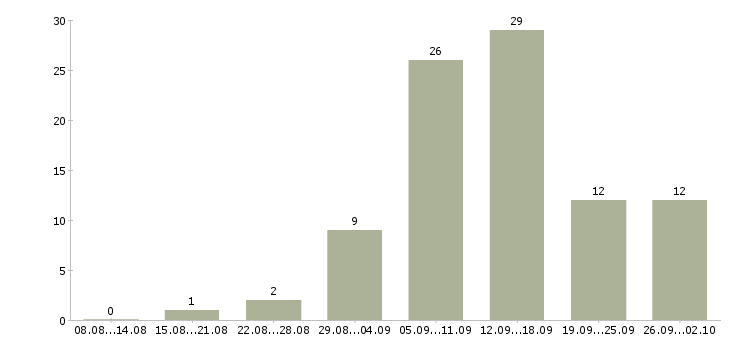 Работа менеджер на удаленную работу в Красноярске - Число вакансий в Красноярске по специальности менеджер на удаленную работу за 2 месяца