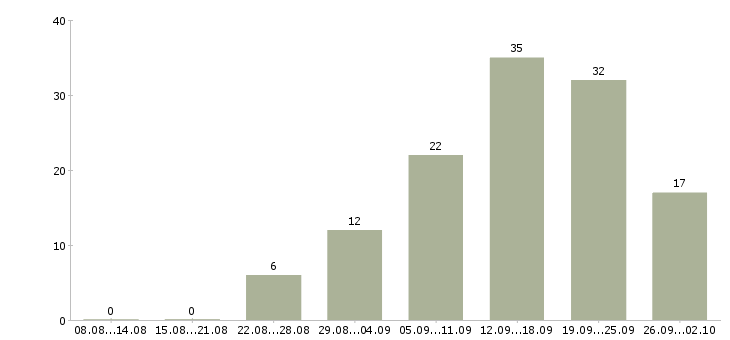Работа рекламный менеджер в Красноярске - Число вакансий в Красноярске по специальности рекламный менеджер за 2 месяца