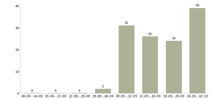 Работа сотрудник для работы на дому в Кургане - Число вакансий в Кургане по специальности сотрудник для работы на дому за 2 месяца