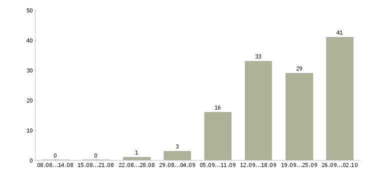 Работа менеджер по поиску клиентов в Липецке - Число вакансий в Липецке по специальности менеджер по поиску клиентов за 2 месяца