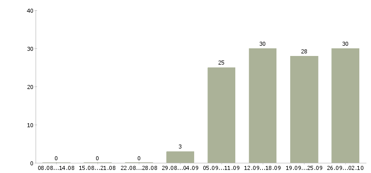 Работа администратор ресепшн в Москве - Число вакансий в Москве по специальности администратор ресепшн за 2 месяца