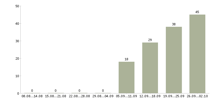 Работа повар кулинар в Москве - Число вакансий в Москве по специальности повар кулинар за 2 месяца