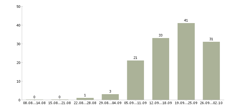 Работа руководитель службы внутреннего контроля в Москве - Число вакансий в Москве по специальности руководитель службы внутреннего контроля за 2 месяца