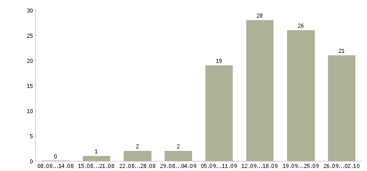 Работа требуется специалист в Новокузнецке - Число вакансий в Новокузнецке по специальности требуется специалист за 2 месяца