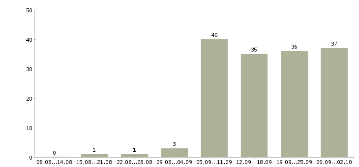 Работа кладовщик на складе в Новосибирске - Число вакансий в Новосибирске по специальности кладовщик на складе за 2 месяца