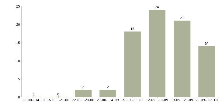 Работа клиентский менеджер в Оренбурге - Число вакансий в Оренбурге по специальности клиентский менеджер за 2 месяца