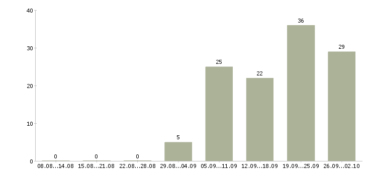 Работа менеджер карьерный рост в Орле - Число вакансий в Орле по специальности менеджер карьерный рост за 2 месяца