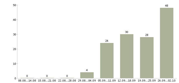 Работа менеджер по связям в Пензе - Число вакансий в Пензе по специальности менеджер по связям за 2 месяца