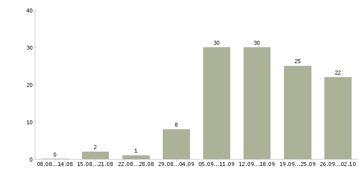 Работа официальная в интернете в Пскове - Число вакансий в Пскове по специальности официальная в интернете за 2 месяца