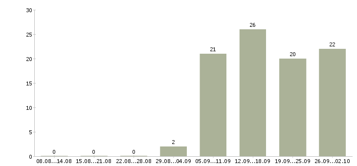 Работа менеджер по продажам в компанию в Раменском - Число вакансий в Раменском по специальности менеджер по продажам в компанию за 2 месяца