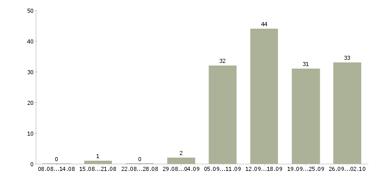 Работа администратор на выходные в Рязани - Число вакансий в Рязани по специальности администратор на выходные за 2 месяца