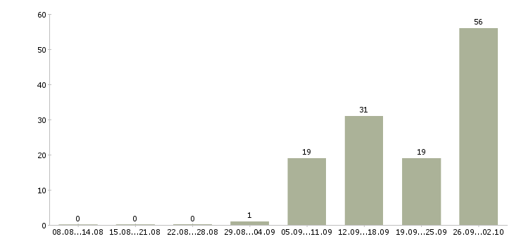 Работа за деньги в Рязани - Число вакансий в Рязани по специальности за деньги за 2 месяца
