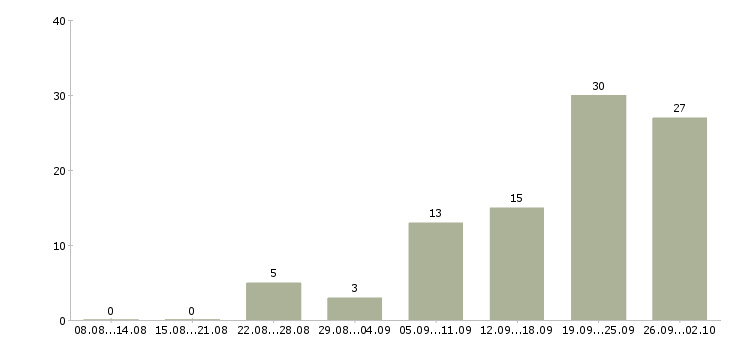 Работа сотрудник на документы в Сочи - Число вакансий в Сочи по специальности сотрудник на документы за 2 месяца