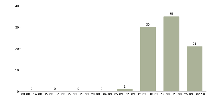 Работа сборщик вахта в Тамбове - Число вакансий в Тамбове по специальности сборщик вахта за 2 месяца