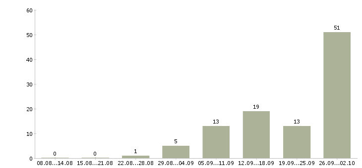 Работа в интернете из дома в Твери - Число вакансий в Твери по специальности в интернете из дома за 2 месяца