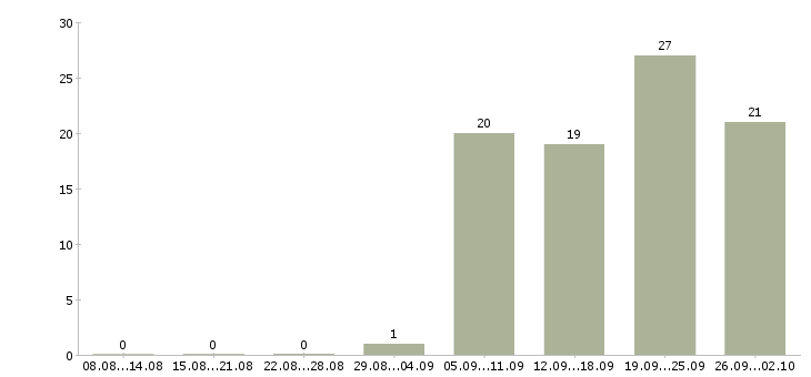 Работа личный менеджер в Твери - Число вакансий в Твери по специальности личный менеджер за 2 месяца