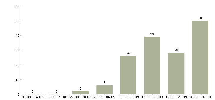 Работа с интернет магазином в Твери - Число вакансий в Твери по специальности с интернет магазином за 2 месяца