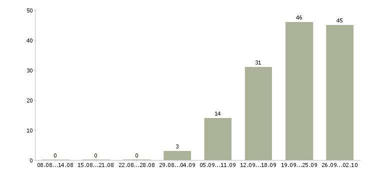 Работа продавец зала в Туле - Число вакансий в Туле по специальности продавец зала за 2 месяца