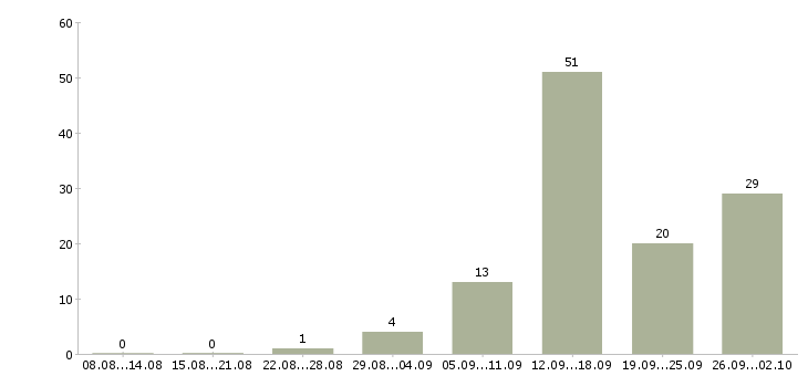 Работа с совмещением в Туле - Число вакансий в Туле по специальности с совмещением за 2 месяца