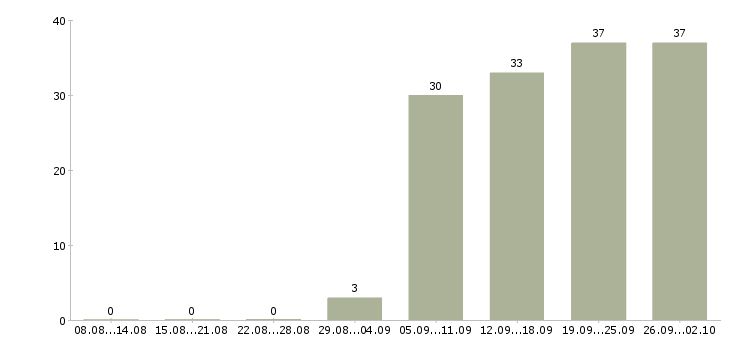 Работа инженер по оборудованию в Тюмени - Число вакансий в Тюмени по специальности инженер по оборудованию за 2 месяца