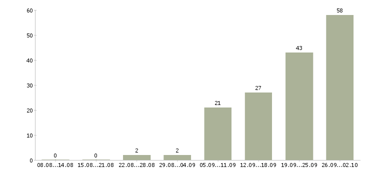 Работа предлагаю работу на дому в Тюмени - Число вакансий в Тюмени по специальности предлагаю работу на дому за 2 месяца