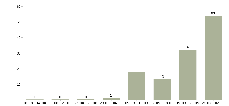 Работа активные продавцы в Уфе - Число вакансий в Уфе по специальности активные продавцы за 2 месяца