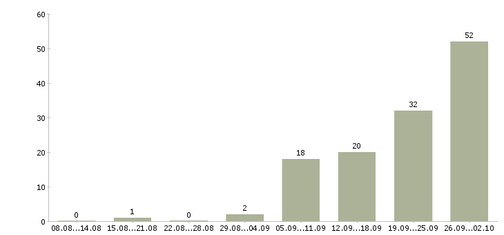 Работа без подготовки в Уфе - Число вакансий в Уфе по специальности без подготовки за 2 месяца