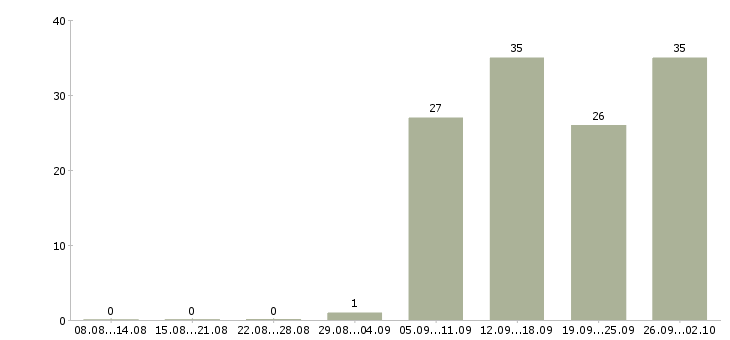 Работа менеджер подбор персонала в Хабаровске - Число вакансий в Хабаровске по специальности менеджер подбор персонала за 2 месяца