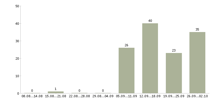 Работа торговый представитель с автомобилем в Хабаровске - Число вакансий в Хабаровске по специальности торговый представитель с автомобилем за 2 месяца