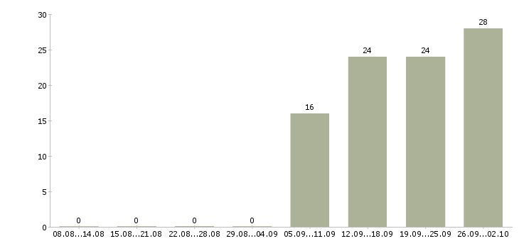 Работа менеджер по развитию и продажам в Химках - Число вакансий в Химках по специальности менеджер по развитию и продажам за 2 месяца