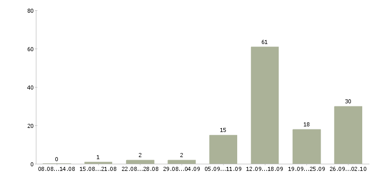 Работа удаленная интернет в Чебоксарах - Число вакансий в Чебоксарах по специальности удаленная интернет за 2 месяца