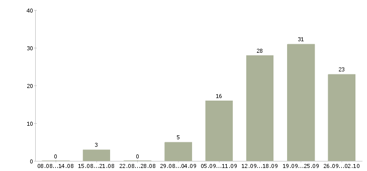 Работа менеджер сопровождения в Ярославле - Число вакансий в Ярославле по специальности менеджер сопровождения за 2 месяца