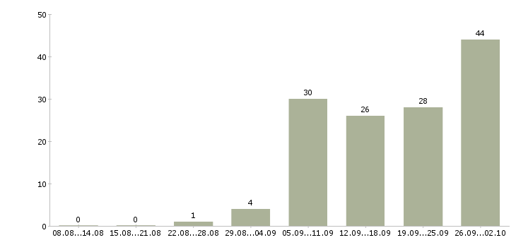 Работа продавец в зал в Ярославле - Число вакансий в Ярославле по специальности продавец в зал за 2 месяца