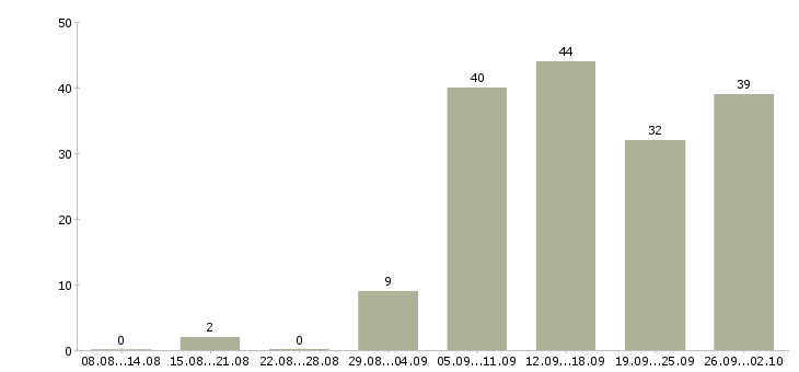Работа сотрудник удаленно в Ярославле - Число вакансий в Ярославле по специальности сотрудник удаленно за 2 месяца