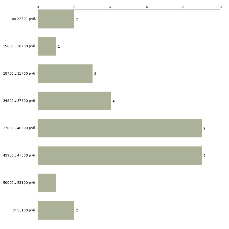 Найти работу монтажник систем вентиляции в Москве - График распределения вакансий «монтажник систем вентиляции» по зарплате