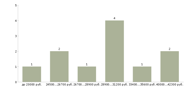 Найти работу специалист по подбору персонала в Новосибирске - График распределения вакансий «специалист по подбору персонала» по зарплате