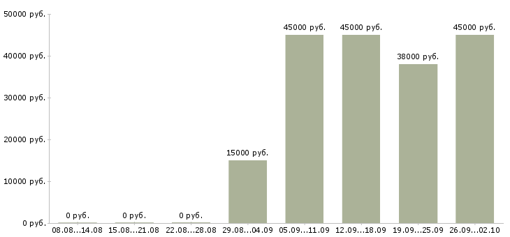 Вакансии администратор по работе с клиентами Карелия - Медиана зарплат администратор по работе с клиентами Карелия за 2 месяца