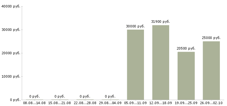 Вакансии активный менеджер по поиску клиентов в Владимире - Медиана зарплат активный менеджер по поиску клиентов в Владимире за 2 месяца