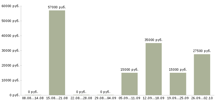 Вакансии бизнес в интернете в Челябинске - Медиана зарплат бизнес в интернете в Челябинске за 2 месяца