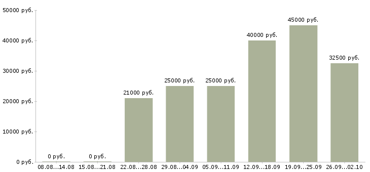 Вакансии бухгалтер на первичную бухгалтерию в Екатеринбурге - Медиана зарплат бухгалтер на первичную бухгалтерию в Екатеринбурге за 2 месяца