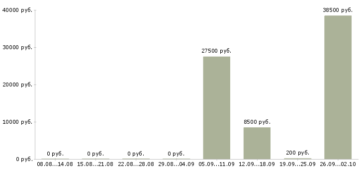 Вакансии в интернете есть в Краснодаре - Медиана зарплат в интернете есть в Краснодаре за 2 месяца