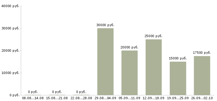 Вакансии в интернете совмещение в Белгороде - Медиана зарплат в интернете совмещение в Белгороде за 2 месяца