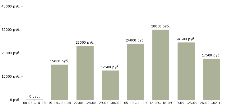 Вакансии в интернете совмещение в Челябинске - Медиана зарплат в интернете совмещение в Челябинске за 2 месяца