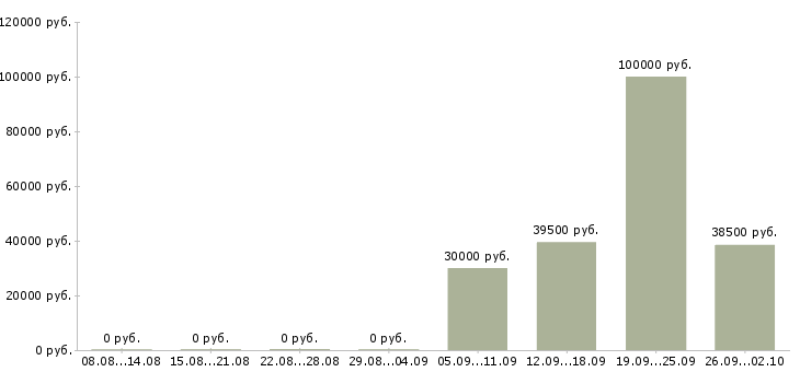 Вакансии в московской области в Белгороде - Медиана зарплат в московской области в Белгороде за 2 месяца